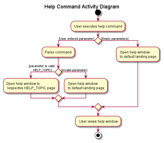 Help Command Activity Diagram