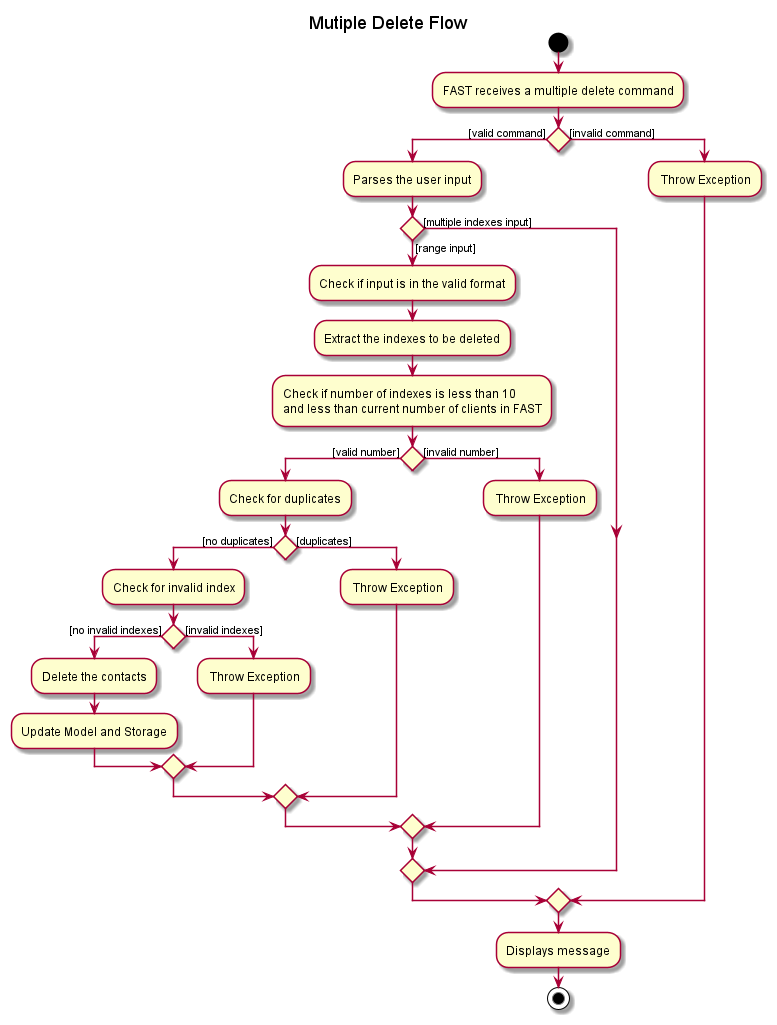 Multiple_Delete_Activity_Diagram