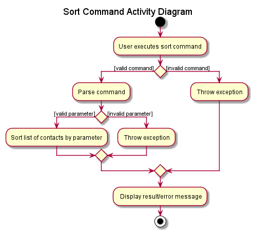 Sort_Activity_Diagram