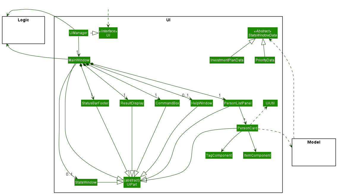 Structure of the UI Component